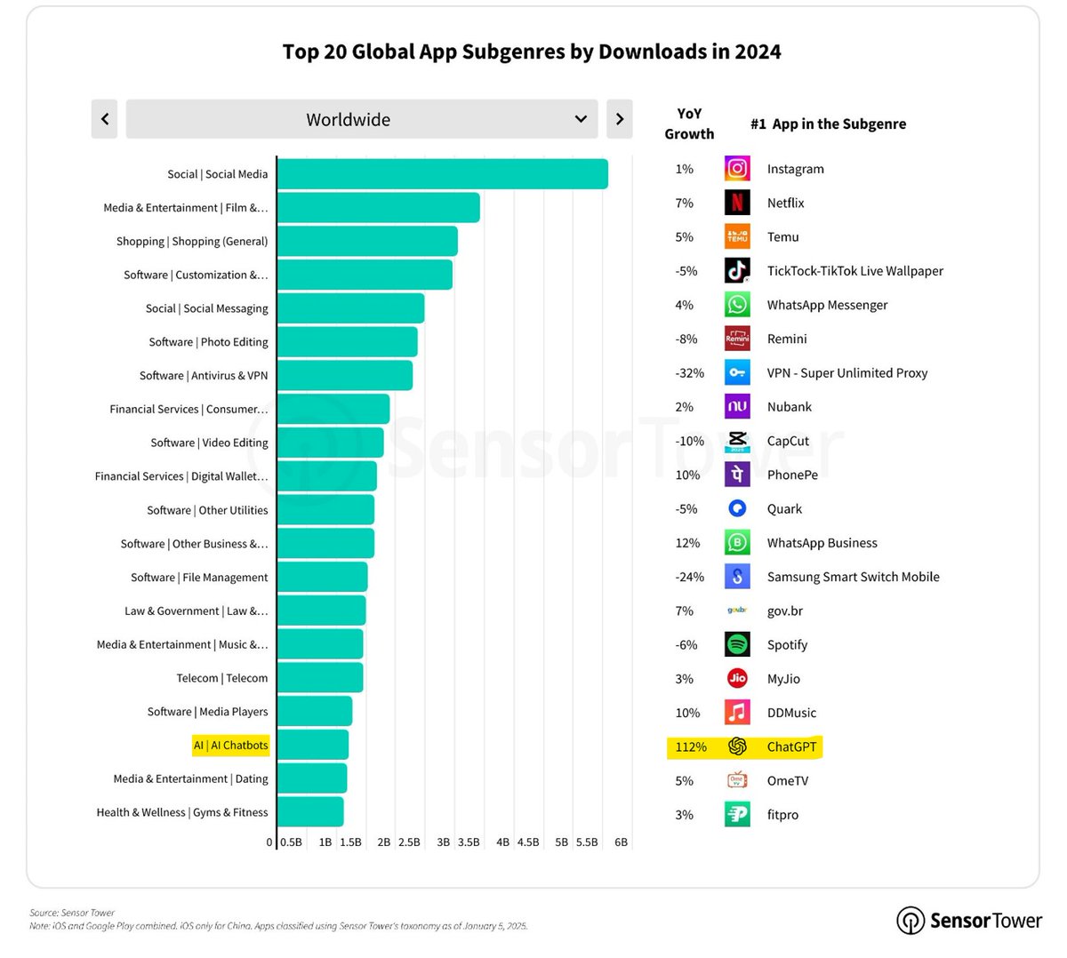 ProfitNomad's tweet photo. Consumers spent $150 billion in-app purchases/ subscriptions in 2024 (+13% yoy)

"AI Chatbots that stole the show in 2024. A surge of interest in generative AI saw consumers spend nearly $1.1bn (+200% YoY) in apps such as ChatGPT, Google Gemini and Doubao, growing at a rate that could catapult the subgenre into the top ten by consumer spending within just a year."

"Time spent in AI apps like Character AI and ChatGPT nearly eclipsed 7.7 billion hours, and apps mentioning AI were downloaded 17 billion times, emphasizing the growing appetite among consumers for AI features at their fingertips." ~SensorTower

#AI @ChatGPTapp $GOOG 
H/T @SensorTower