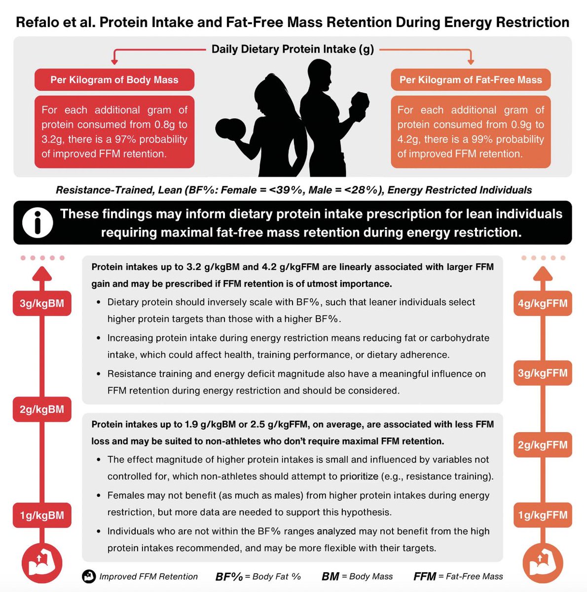 New meta indicates protein requirements may be as high as ~3 g/kg/d to optimize FFM retention during energy restriction. Note that FFM doesn't necessary = muscle mass. Also, protein intake from self-report may not be accurate. Interesting nonetheless...

journals.lww.com/nsca-scj/fullt…