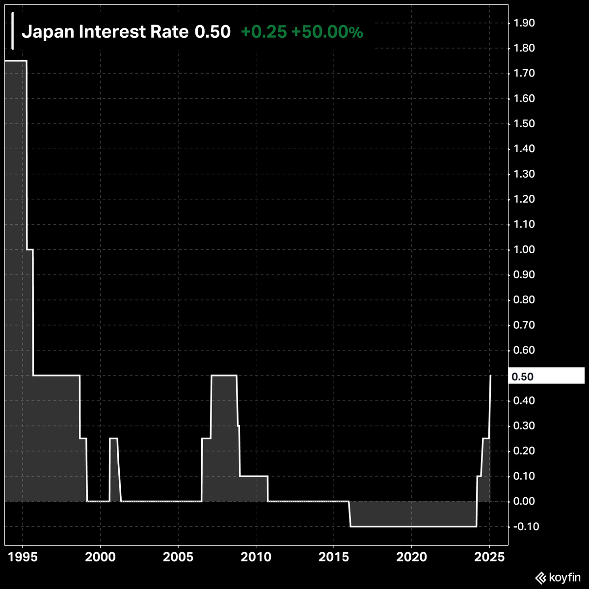 The Bank of Japan continues to raise interest rates with a 25bps increase  to 0.5% - the highest level in 17 years.