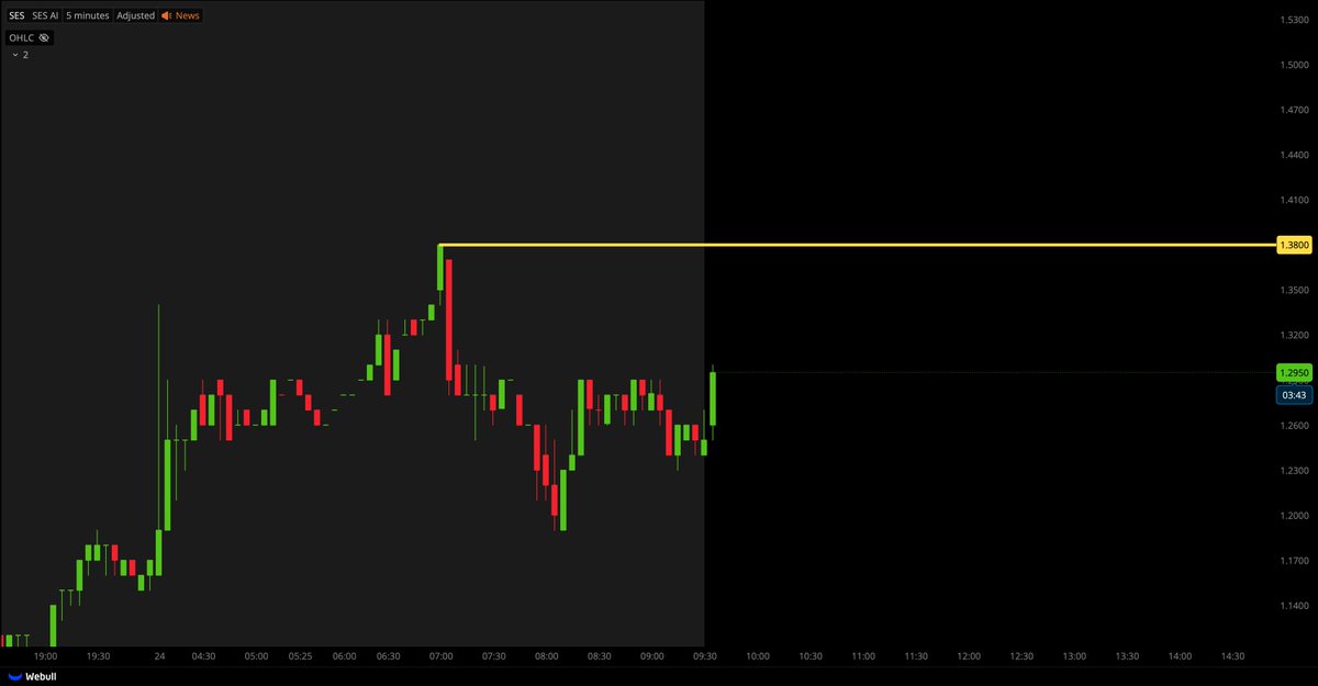 TigerLineTrades's tweet photo. $SES $1.38 BREAK = ENTRIES!!!! https://t.co/8PgE30QsiA