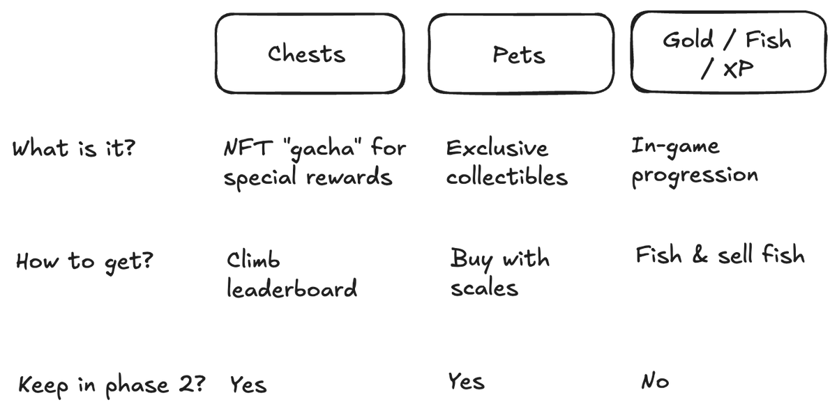 Derek 🗺️ (@xdereklau) on Twitter photo Getting a lot of questions on how rewards work in <a href="/FishingFrenzyCo/">Fishing Frenzy</a> and whether to save gold & items
Here is a breakdown 👉
Migration to Phase 2
• Currently we are in Phase 1 (pre-economy)
• Game and purchases are still on Base chain
• This phase ends 6 Feb, after which we Getting a lot of questions on how rewards work in <a href="/FishingFrenzyCo/">Fishing Frenzy</a> and whether to save gold & items
Here is a breakdown 👉
Migration to Phase 2
• Currently we are in Phase 1 (pre-economy)
• Game and purchases are still on Base chain
• This phase ends 6 Feb, after which we