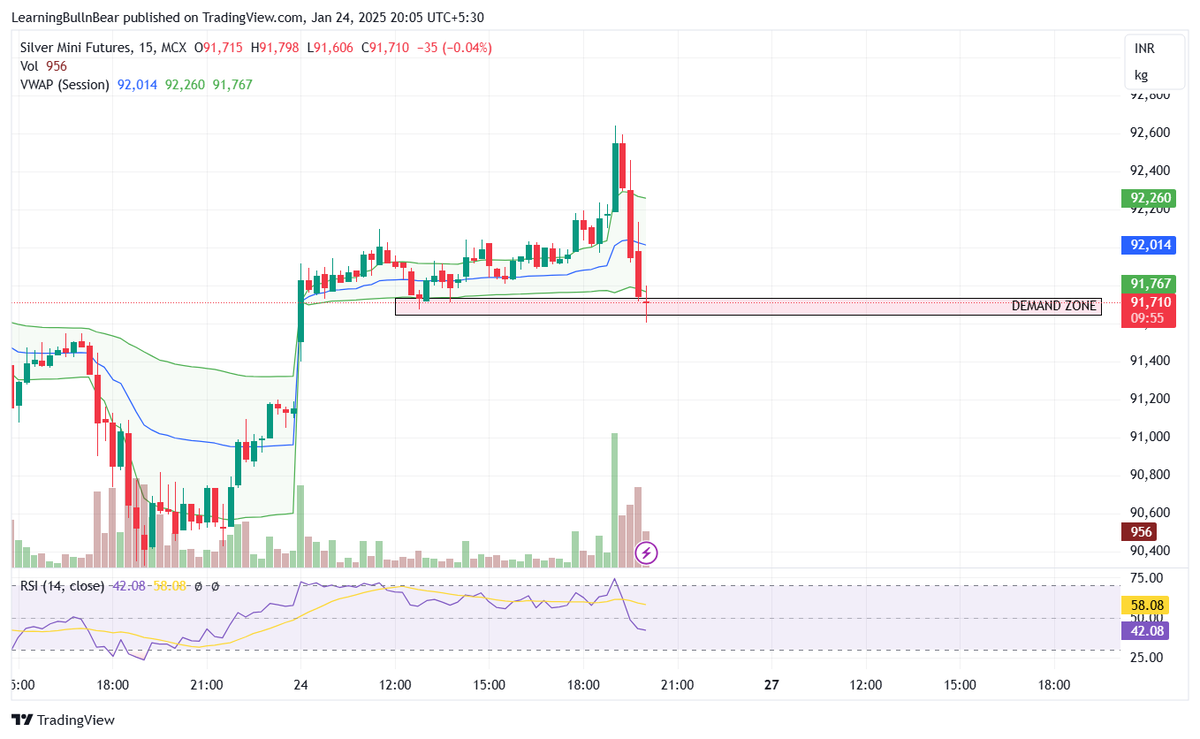 antechtrendz's tweet photo. #Silver 15 mins TF :  Getting closer to a mini break down as it has started trading below vwap , if broken can slide to 91400( gap ) and then to 91100. 
View invalidated above 91900. https://t.co/jtHv040Rhp