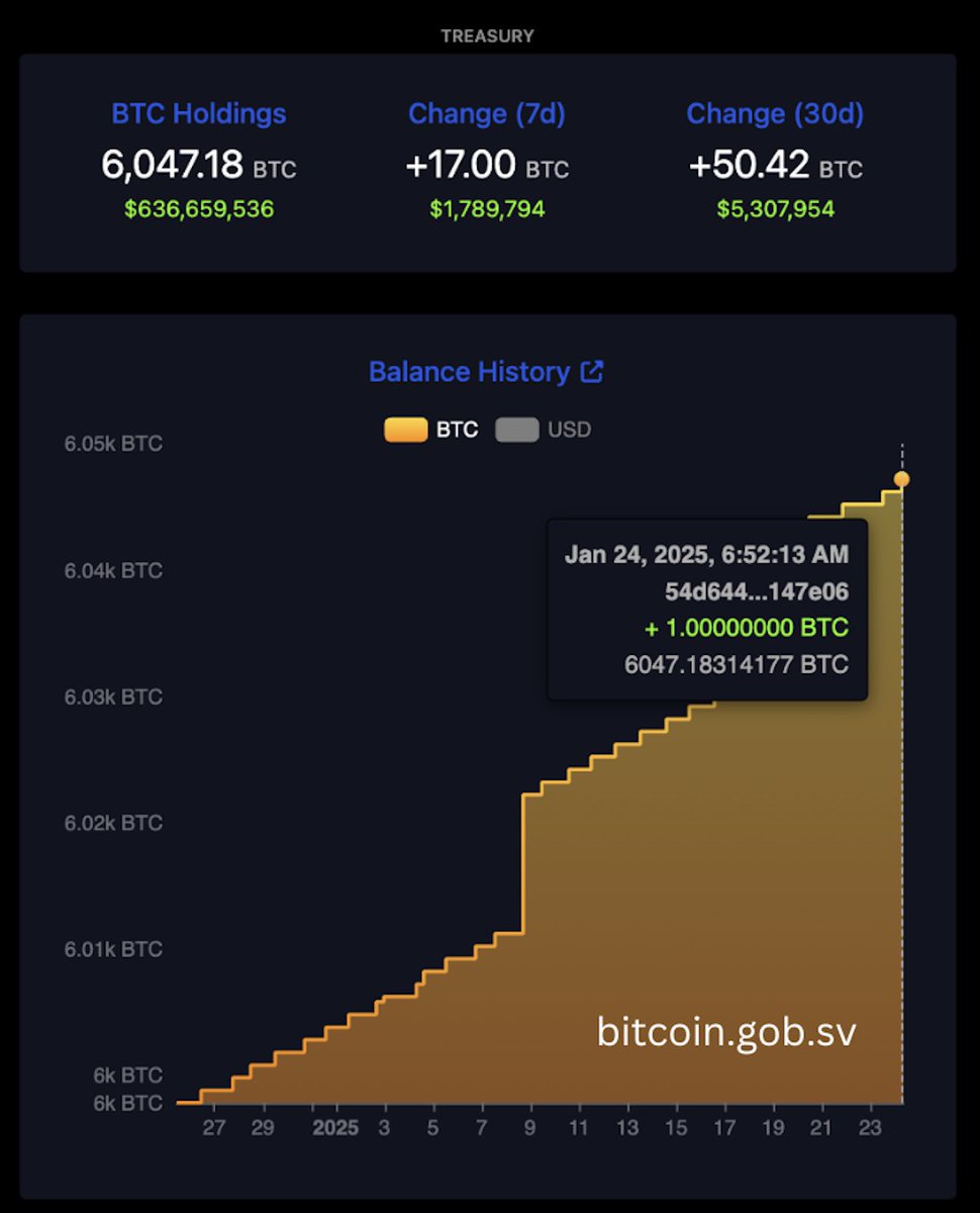 bitcoinofficesv's tweet photo. The early bird stacks the most sats!

El Salvador has added another 1 BTC to our strategic reserve earlier than usual today.

🇸🇻🏆👇 https://t.co/1NU8e5Nn9D