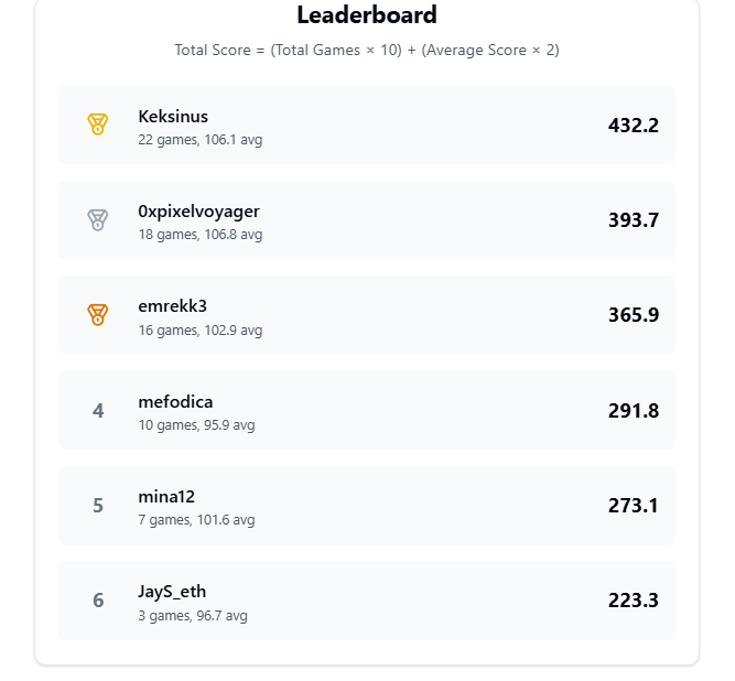 TileVilleSocial's tweet photo. ๐Today's Winner: Keksinus! ๐
Keksinus dominates the leaderboard with 432.2 points! ๐ฅ
Games Played: 22
Average Score: 106.1
Can anyone top this tomorrow? ๐ Keep grinding, TileVille legends! ๐
https://t.co/JHihtIL4gr
#SOTA #TileVille #TopScorer #GameNight https://t.co/ie0ZTwWhZh