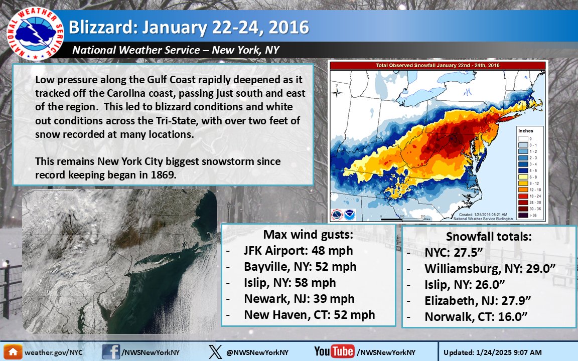 [9 Years Ago] It was this week in 2016 a historic blizzard brought feet of snow to the area.

📏27.3" of snow fell at Central Park on January 23, more than the latest 3 winters combined, and setting a single day record for the City.

❄️This remains NYC largest snowfall on record.
