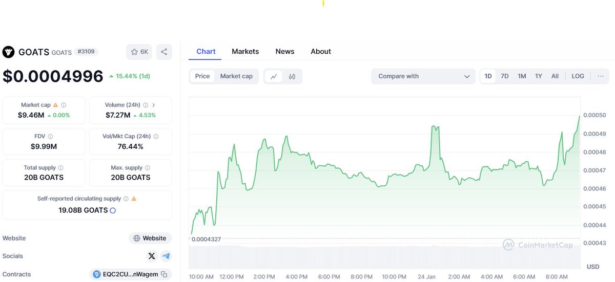 $GOATS is officially listed on <a href="/Bitpanda/">Bitpanda</a>

The <a href="/GOATS_immortal/">GOATS 🐐</a> team is working to deliver for the community! AI Agents and Prediction Market is already live!

The future is bright for TON based projects. GOATS is taking charge and leading the herd!

Available on Bitget, KuCoin,