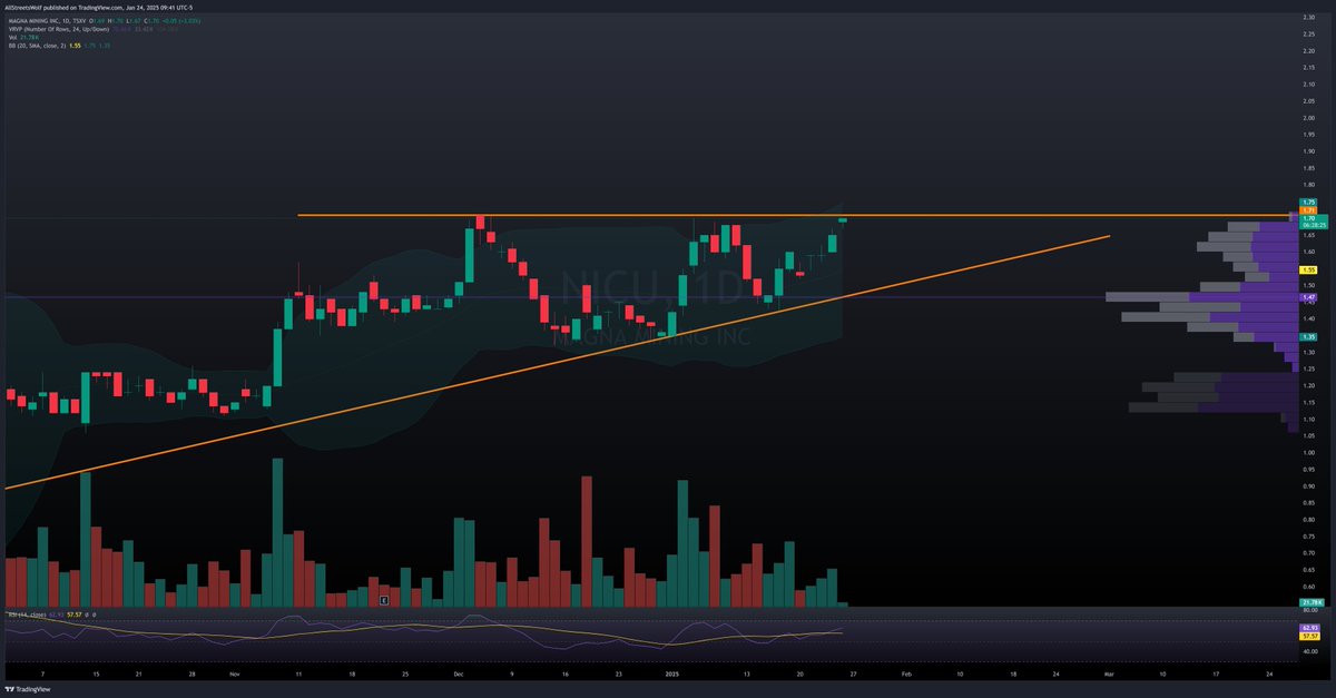 All Streets Wolf 📈 (@allstreetswolf) on Twitter photo $NICU.V <a href="/MagnaMining/">Magna Mining Inc.</a> Zoomed in.
Right at the cusp of new all time highs. For those that might not be aware there is literally no indicator more bullish than a new all time high especially if taken on volume...
It's literally the pinnacle. Lets watch 👀 $NICU.V <a href="/MagnaMining/">Magna Mining Inc.</a> Zoomed in.
Right at the cusp of new all time highs. For those that might not be aware there is literally no indicator more bullish than a new all time high especially if taken on volume...
It's literally the pinnacle. Lets watch 👀