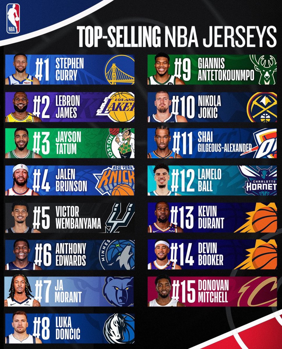 Steph ain’t change his team or jersey number in 15 years and still always #1.. the #face of da NBA