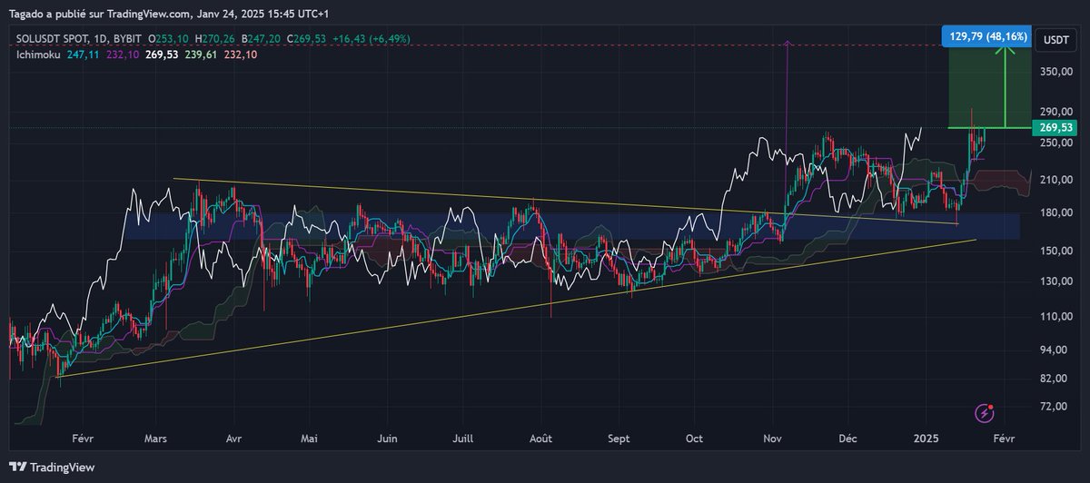 TagadoBTC's tweet photo. J'aime bien ce que je vois sur Solana !

Rebond chirurgical sur la Kijun, Tenkan au-dessus de tout obstacle = bientôt les 300$ puis les 400$ ⏳ https://t.co/UyadYVgUTH