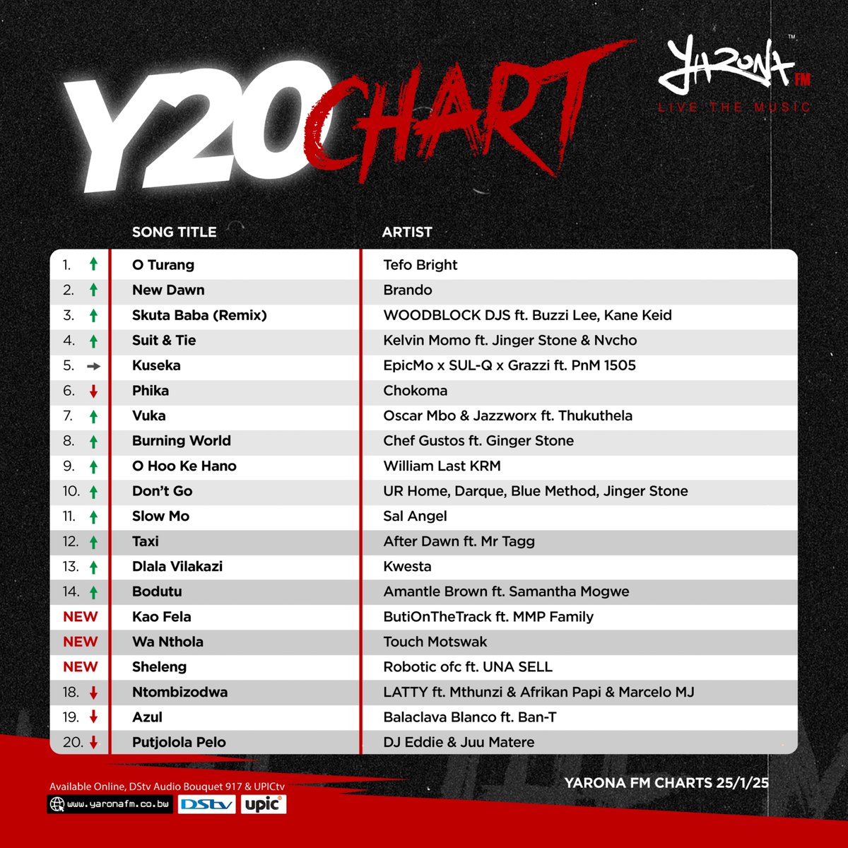 Yarona FM presents this week's #Y20Chart (chart dated January 25th, 2025). Join us every Saturday as #Melanie. reveals the latest trending BW tracks on the #YaronaFM playlist.

Tune into #Y20 Saturdays from 14:00 pm to 16:00 pm #LiveTheMusic #PushaBW