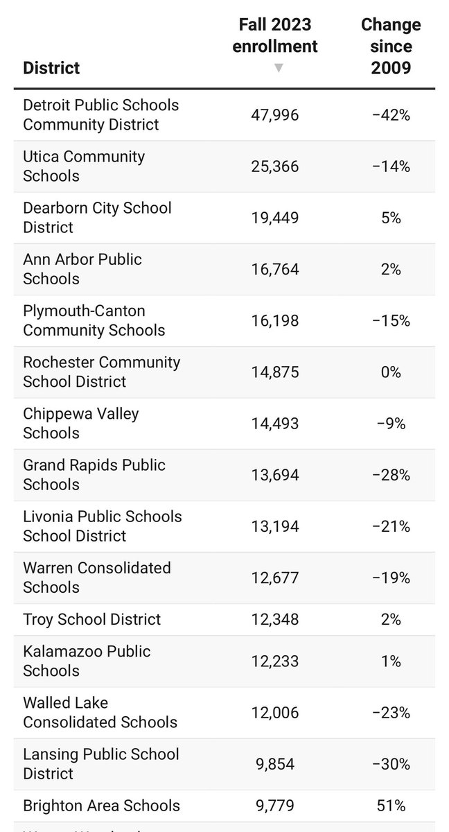 ChadLivengood's tweet photo. This is a short-sighted analysis.

Michigan’s birth rate has been plunging for two decades.

Look at the big school districts in Michigan that have grown. With the exception of Brighton, these communities (Dearborn, Troy, etc…) have one common reason for growth: Immigration. https://t.co/9GhRwnP5NS