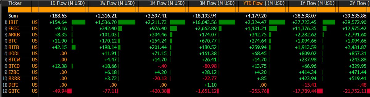 Spot Bitcoin ETFs are outstripping all other ETFs by an outrageous margin