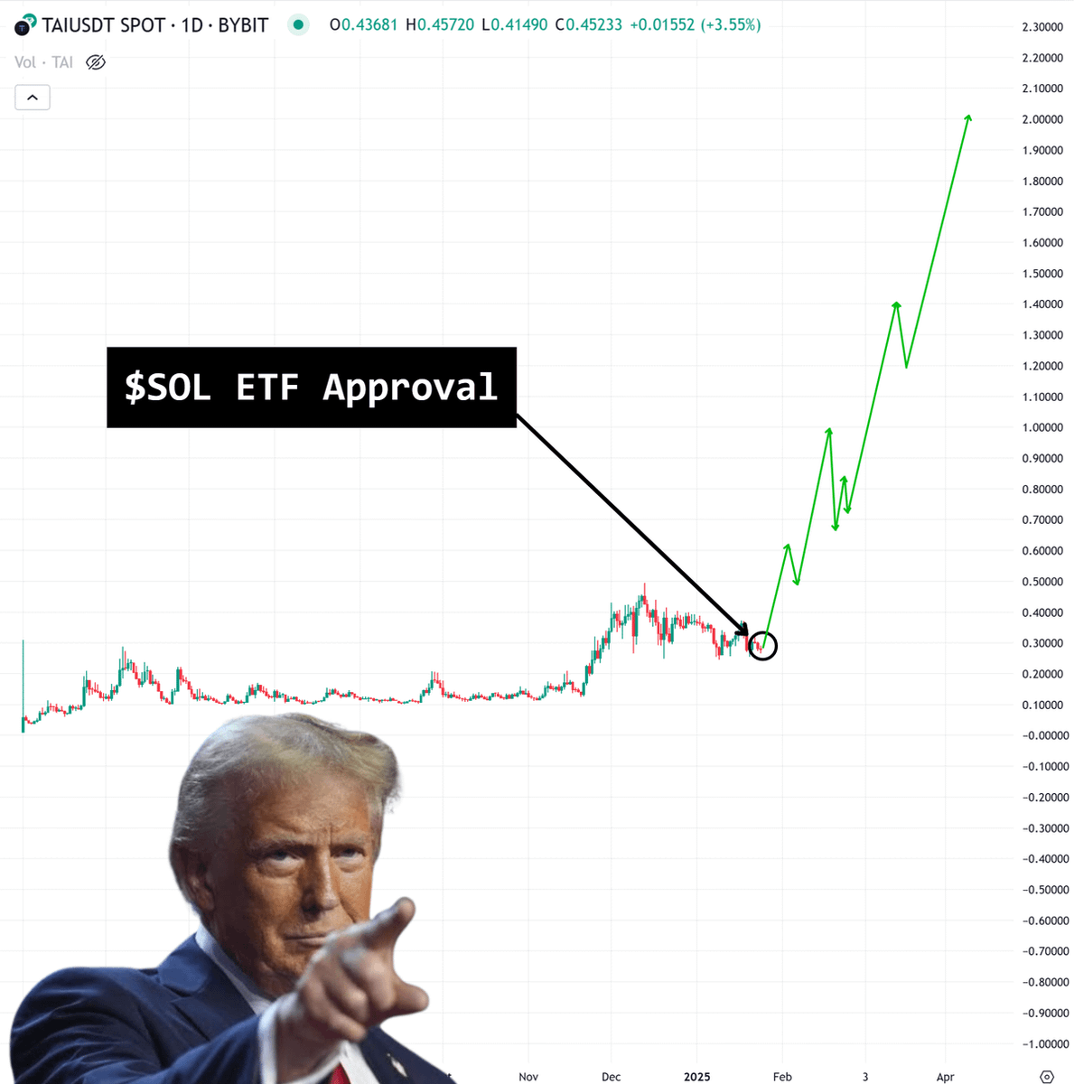 0xFrogify's tweet image. MISS $SOL ETF = MISS LIFECHANGE

Trump confirmed $500B support for AI Sector

Imagine what happens to $TAI

The only AI agent on $SOL, officially backed by Solana Foundation

Here's how it might change your life🧵⏬