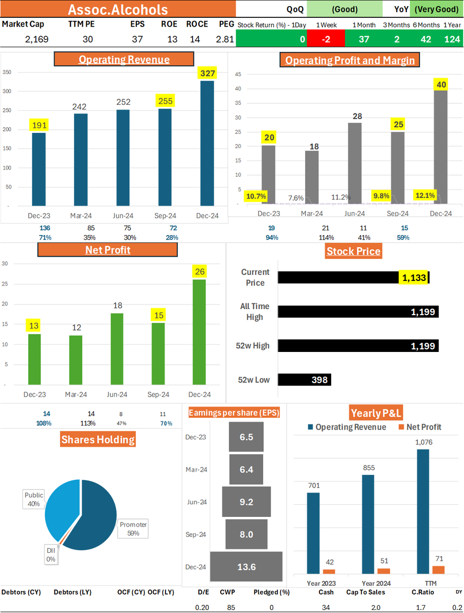Wealth_Counter's tweet photo. Associated Alcohols & Breweries Ltd - #AABL
QoQ: Good | YoY: Very Good
Strong revenue and profit growth both sequentially and YoY, highlighting solid performance.
Operating Revenue: 327 (QoQ: +28.2%, YoY: +71.1%)
Operating Profit: 40 (QoQ: +60.0%, YoY: +100.0%)
Operating Margin: 12.1% (QoQ: +2.3 pp, YoY: +1.4 pp)
Net Profit: 26 (QoQ: +73.3%, YoY: +100.0%)