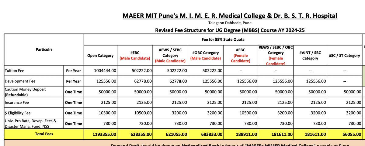 talk2anuradha's tweet photo. Tuition fee for General Category- 10 Lakhs
Tuition fee for SC/ST- ZERO

Remember government is taking taxes from all castes.

Why Supreme Court is silent on such state-sponsored discrimination? 

#OneNationOneFee
