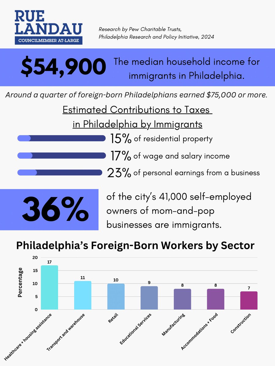 Immigrants make up about 16% of the population in Philadelphia, and their voices deserve to heard. Their livelihoods deserve protection. Learn more at the link in bio!