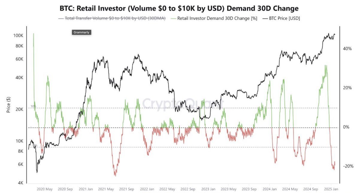 CoinGapeMedia's tweet photo. 📊 Despite #Bitcoin trading above $100K, retail interest hits a 3-year low.

🔻 What’s behind the hesitation?

#CryptoNews #Bitcoin #MarketTrends $BTC https://t.co/QzvcKHGrif
