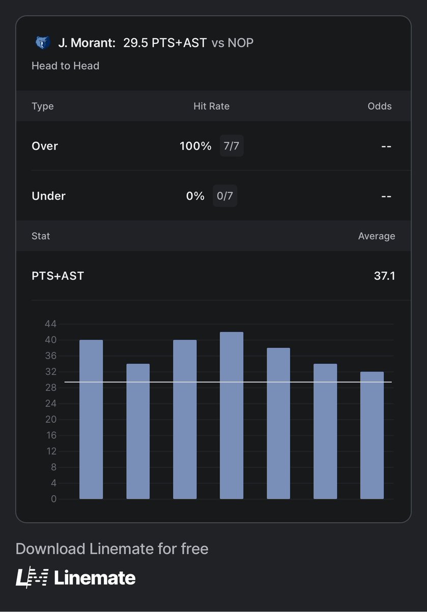 T_RealPicks's tweet photo. My Only Play Of The Day:
Ja is over 7/7 Games vs the Pelicans who is ranked at the bottom on against guards
Stats from @yourlinemate
Like is tailing๐
#prizepicks #playerprops #sportsbetting #gamblingx #gamblingtwitter #sportsbettingx
#dfs #linemates https://t.co/P6crIdpWNe