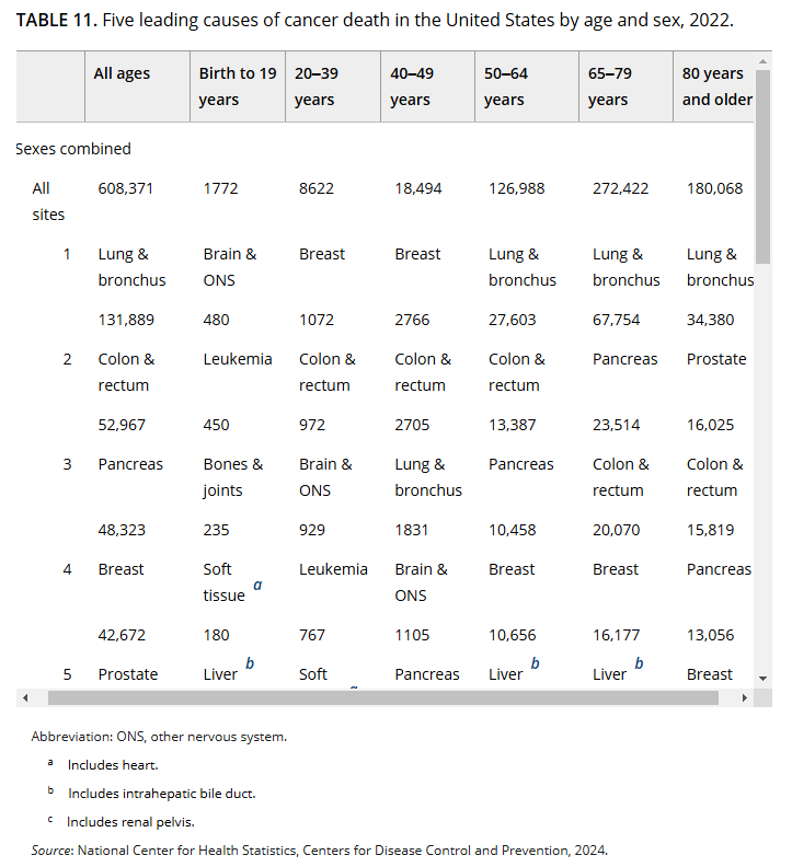Urgent progress needed: Pancreatic cancer remains the 3rd leading cause of cancer death in the US according to 2025 <a href="/AmericanCancer/">American Cancer Society</a> report. Both incidence and mortality rates are rising, with a 5-year survival of just 8% for most patients.

🔗 acsjournals.onlinelibrary.wiley.com/doi/full/10.33…

<a href="/OncoAlert/">OncoAlert</a>