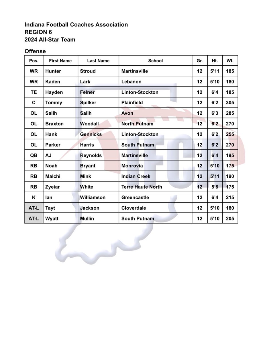 ICCoachGoodin's tweet photo. Huge Congratulations to Malachi Mink on being selected to the IFCA Region 6 All-Star Team! One step closer to representing Indian Creek in the IFCA North/South All-Star Game this July at Decatur Central High School!!

#SharpenTheSpear 🍢
#TheCreeklsRising 🌊 https://t.co/ZhkPFKcjTN