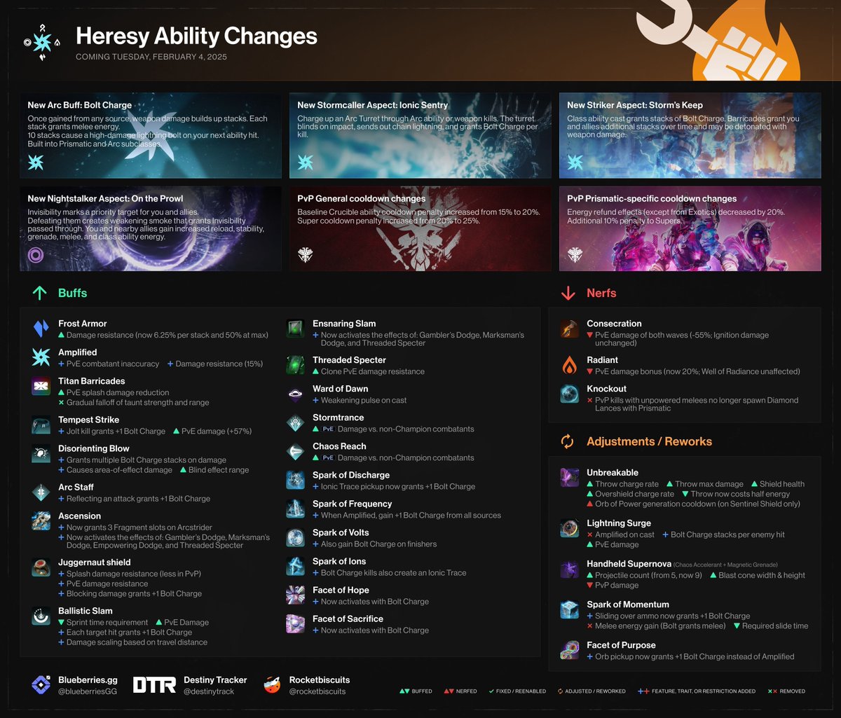 blueberriesGG's tweet photo. All the Ability changes planned for Episode 3: Heresy ⤵️ 

(Exotic changes coming soon 😉 ) https://t.co/7bQ3hl2v27
