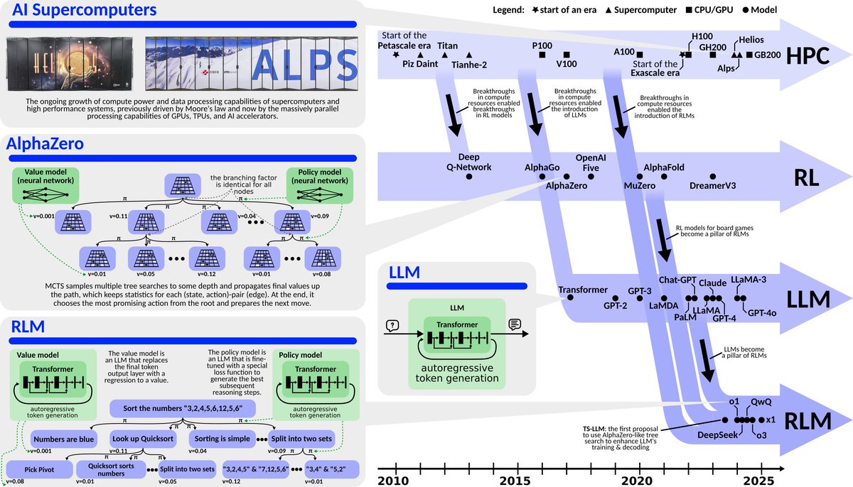 spcl_eth's tweet photo. Reasoning language models (#RLMs), such as o1 or QwQ, have redefined AI's problem-solving capabilities by extending #LLMs with advanced reasoning mechanisms. Yet, their high costs, proprietary nature, and complex architectures present accessibility and scalability challenges. https://t.co/EXh3Vpmp4d
