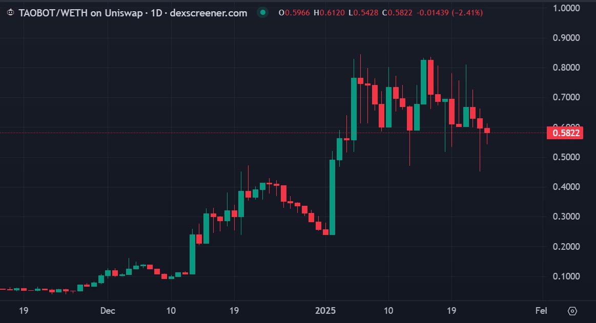 DefiCompass's tweet photo. The $TAOBOT price is wonderfully handling the dips so far

A strong support is being created here around $0.56-$0.60

It's glorious to see more projects build on top of $TAO and the Bittensor ecosystem

@taodotbot could soon go much higher https://t.co/FZbFlFCvmz