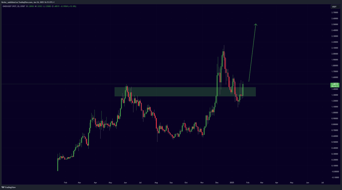 misterrcrypto's tweet photo. $ONDO is about to melt faces.

Chart looks so bullish. https://t.co/E44jTsiqsc