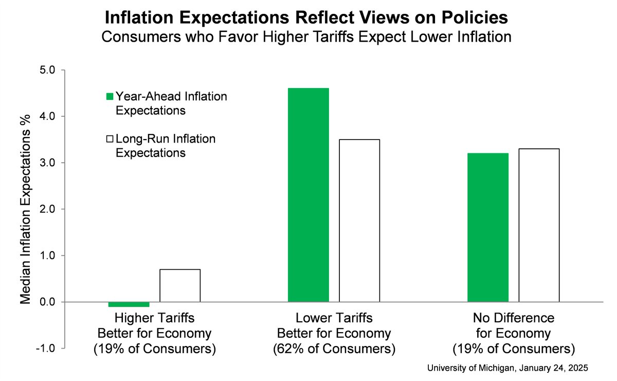 Inflation expectations show considerable divergence depending on your ...