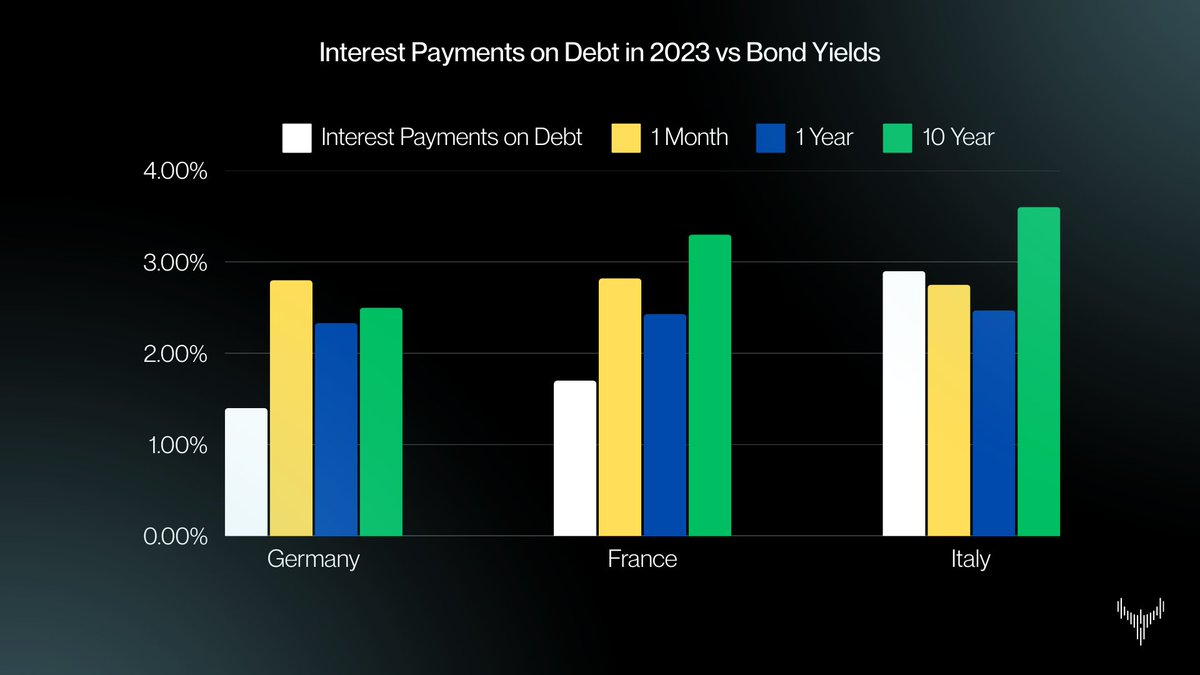 Bond yields in Germany and France are still higher than debt interest payments. The ECB needs to lower interest rates further to curb interest payment growth. 

If the ECB doesn't want to lower interest rates broadly, buying government bonds via the TPI from heavily burdened