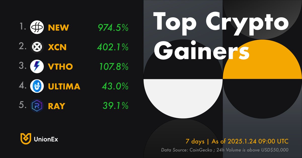 UnionExGlobal's tweet photo. π #WeeklyMovers
Got any of these in your portfolio?
$NEW $XCN $VTHO $ULTIMA $RAY #CRYPTO #CryptoMarkets https://t.co/snCpGnAAUP