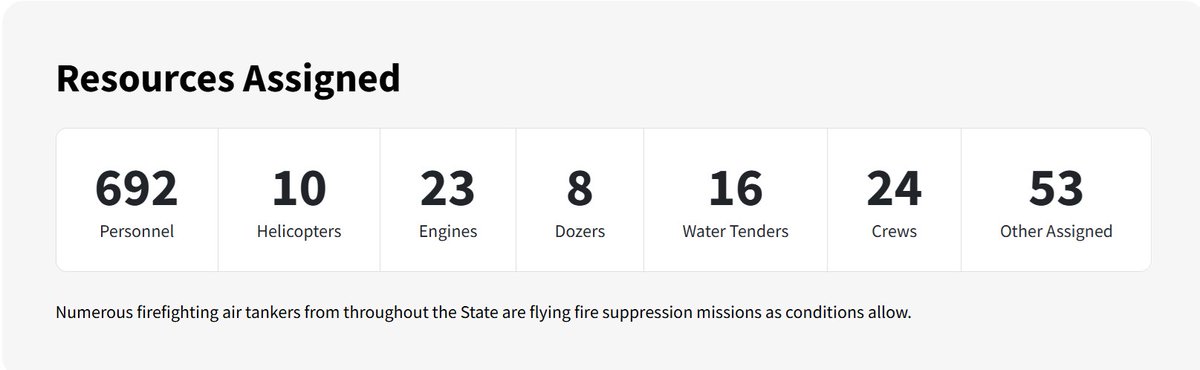 10NewsAarons's tweet image. We talk a lot about the resources that fire crews throw at these wild fires. Here's the update on how many people are fighting the #Border2Fire (data from @CALFIRESANDIEGO)