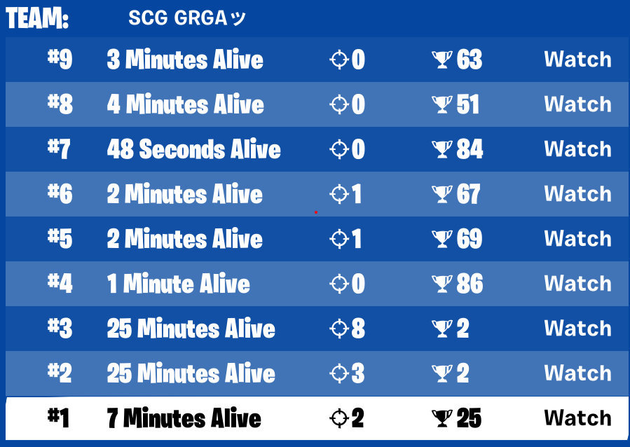 Ranked cup Elite+ Top 345
Didnt play fncs div3 bc we failed 1st day

@StormChaserGGs 
RT/LIKE