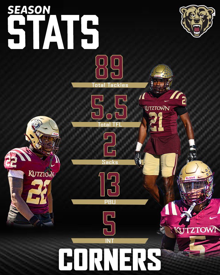 Kutztown Football 🐻 (@kubearsfootball) on Twitter photo Our Corners were on a mission this season‼️
In 2024 Kutztown’s Corners were a huge reason why Kutztown’s Defense only allowed 9.55 yards per completion (3rd Nationally).
These guys are coached up by <a href="/AmechieWalkerJr/">Coach Mech</a>
#BearsEat 🐻🔥💯 Our Corners were on a mission this season‼️
In 2024 Kutztown’s Corners were a huge reason why Kutztown’s Defense only allowed 9.55 yards per completion (3rd Nationally).
These guys are coached up by <a href="/AmechieWalkerJr/">Coach Mech</a>
#BearsEat 🐻🔥💯