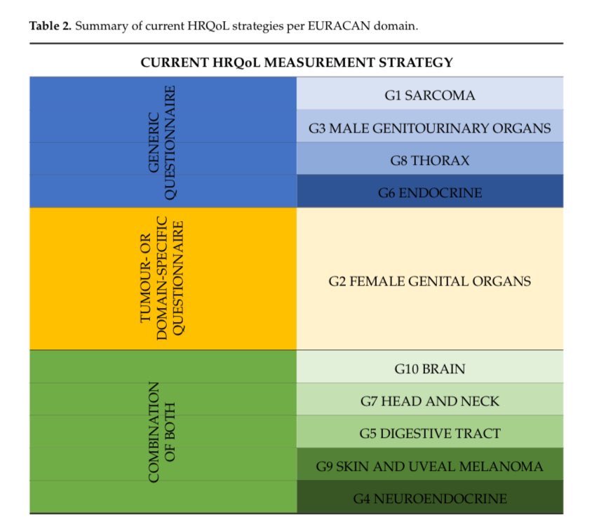 Cristiane D Bergerot (@crisbergerot) on Twitter photo Rare cancers often lack research on HRQOL, leaving patients with unmet needs
Our review <a href="/Cancers_MDPI/">Cancers MDPI</a> of 464 studies shows progress in HRQOL assessment but highlights gaps in tools for many cancer types <a href="/csimoes96/">Catarina Simoes</a> <a href="/Winette_vdGraaf/">WinetteVanDerGraaf</a> <a href="/OlgaHusson/">Olga Husson</a> <a href="/EORTC_QLG/">EORTC Quality of Life Group (QLG)</a>
mdpi-res.com/d_attachment/c… Rare cancers often lack research on HRQOL, leaving patients with unmet needs
Our review <a href="/Cancers_MDPI/">Cancers MDPI</a> of 464 studies shows progress in HRQOL assessment but highlights gaps in tools for many cancer types <a href="/csimoes96/">Catarina Simoes</a> <a href="/Winette_vdGraaf/">WinetteVanDerGraaf</a> <a href="/OlgaHusson/">Olga Husson</a> <a href="/EORTC_QLG/">EORTC Quality of Life Group (QLG)</a>
mdpi-res.com/d_attachment/c…