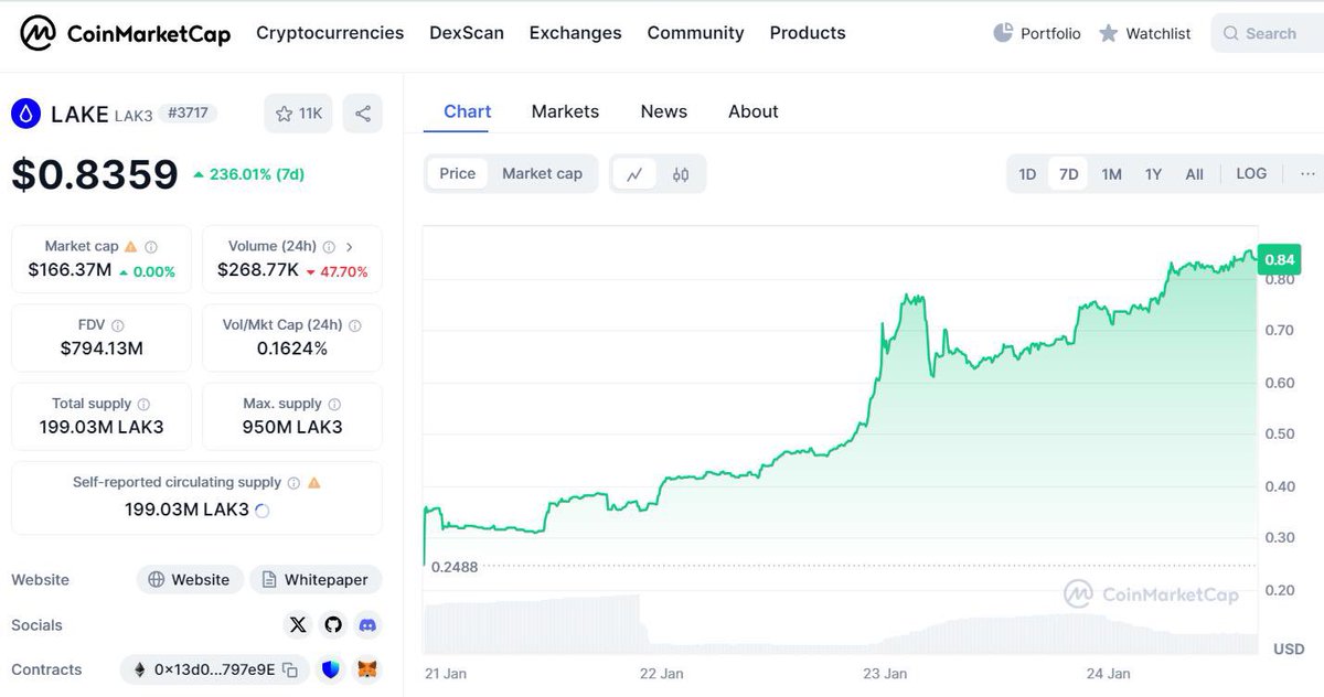 techconcatalina's tweet photo. 🔥ÚLTIMO🔥

💥La economía del AGUA valorada en TRILLONES de DÓLARES está entrando al mundo #blockchain

💧@lake_lak3 creó $LAK3, la primera #criptomoneda UNIVERSAL para democratizar el acceso al mercado del agua

👉El token se listó en Uniswap a $0.20 y actualmente ya cotiza a $0.85 con una PEQUEÑA capitalización de mercado de $95M

📋Para mas información: https://t.co/vhgB6GSEeC