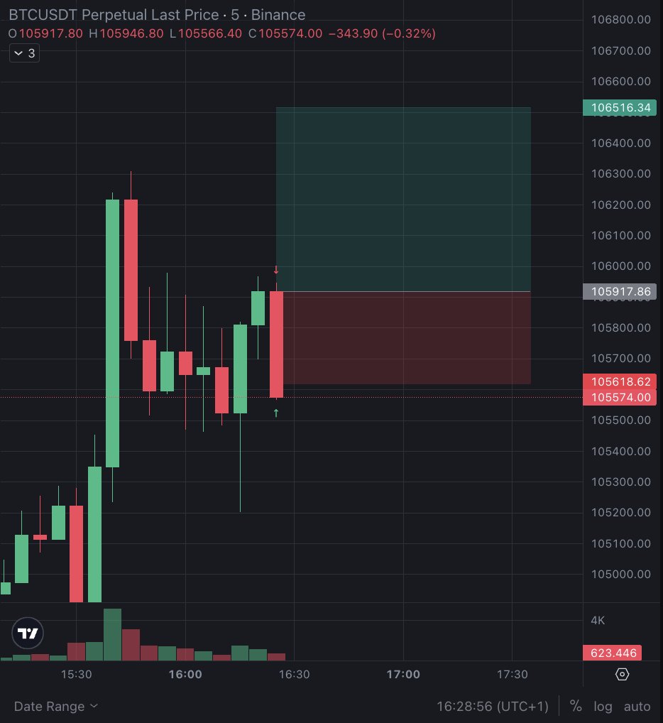 Pociąg odjechał w przeciwnym kierunku, 
Bitcoin Long w RR 1:2 i SL❌100%
- it is what it is