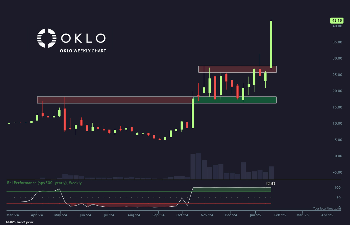 TrendSpider's tweet photo. $OKLO is going LOCO.

Now up over +60% on the week. ☢️ https://t.co/HKy9VtpFCj