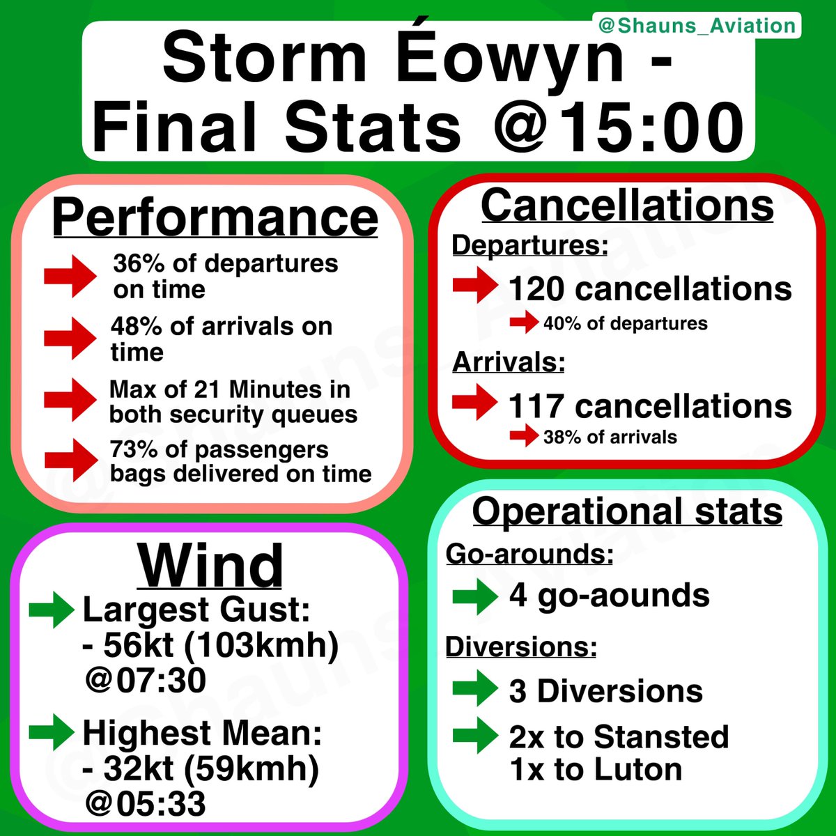 Shauns_Aviation's tweet photo. 🚨💨 Storm Éowyn - Final stats ✅
(Valid as of 15:00)

As flights begin to flow as normal now, I am ending live updates!

It has been an absolutely amazing 24 hours covering this storm, thank you all so so much much the Likes, Retweets and Follows.

An even bigger thank you to those who tipped me via my Ko-Fi, I can’t thank yous enough for your generosity. I will get back to yous in due course✈️🙏🏻

Attached below are the stats over the last 24 hours at Dublin Airport. These are valid as of 15:00 and are subject to change.

Take care and have a great week all🙏🏻🙏🏻

#StormÉowyn #aviation #Avgeek #DublinAirport #Ireland #StormEowyn #travel #Diversion #goaround #CorkAirport #ShannonAirport #KnockAirport