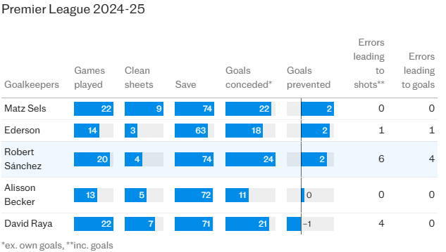 amoasi_ekow's tweet photo. Clearly, Chelsea needs an upgrade in the goalkeeping department. 

Rob Sanchez is not the man for the job. https://t.co/GKZbNe6hcS