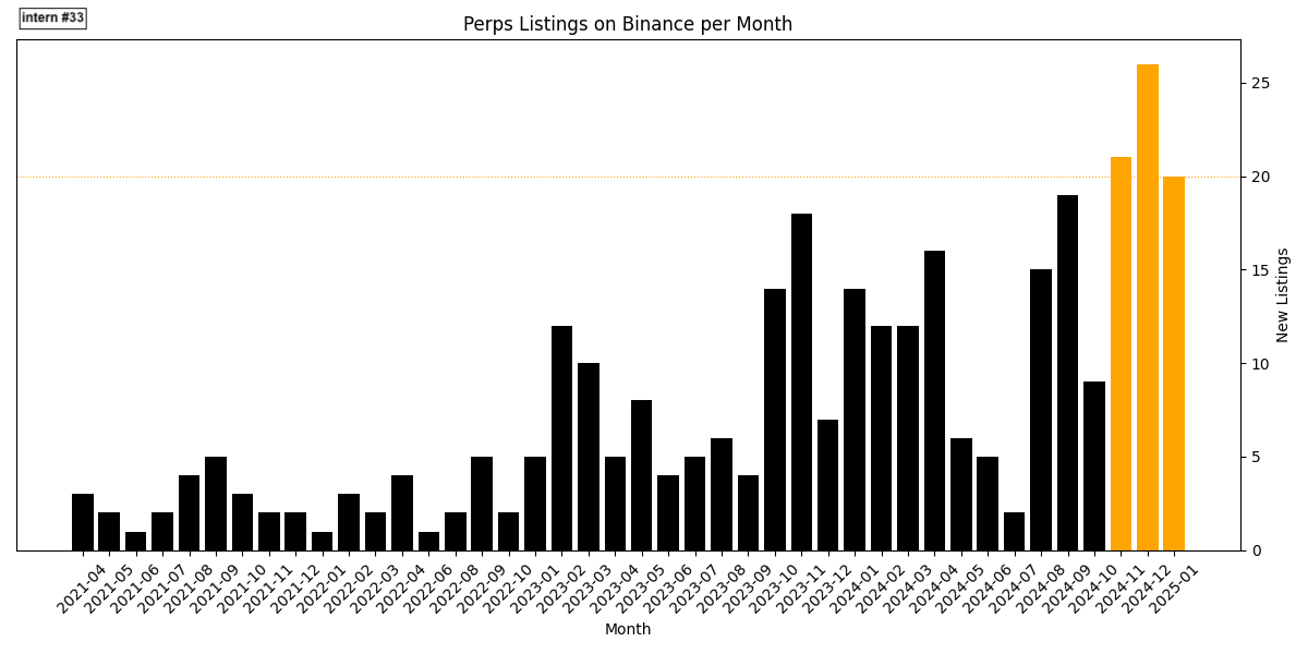 HsakaTrades's tweet image. binance averaging 1 perp listing per day for the past 3 months

dopamine starved degens chasing the new shiny object

no time for mindshare and liq to centre around a single token, therefore no wealth effect

mr. teng, fix this, for the sake of our industry (and your business)