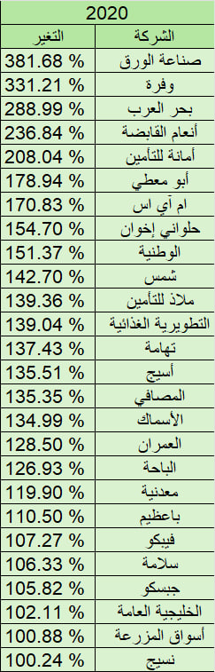 Investment_corn's tweet photo. عام 2025 وش الشركات اللي متوقعين انها تدبل ؟

كل عام تكون فيه أسهم طفرة في #تاسي 
هنا بنسرد الأسهم اللي حققت أكثر من 100% كل عام
يعني اللي شرا يوم 1 يناير و باع يوم 31 ديسمبر

عام 2020 دبلت 26 شركة

عام 2021 دبلت 9 شركة

عام 2022 لا يوجد

عام 2023 دبلت 17 شركة

عام 2024 دبلت 7 شركات
