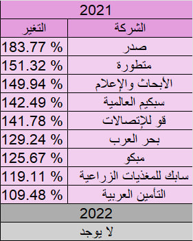 Investment_corn's tweet photo. عام 2025 وش الشركات اللي متوقعين انها تدبل ؟

كل عام تكون فيه أسهم طفرة في #تاسي 
هنا بنسرد الأسهم اللي حققت أكثر من 100% كل عام
يعني اللي شرا يوم 1 يناير و باع يوم 31 ديسمبر

عام 2020 دبلت 26 شركة

عام 2021 دبلت 9 شركة

عام 2022 لا يوجد

عام 2023 دبلت 17 شركة

عام 2024 دبلت 7 شركات