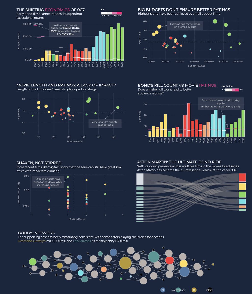 One iconic British spy over six decades. 

This #VizOfTheDay, a 2025 #IronViz entry by <a href="/fredffery/">Frederic Fery</a>, explores ratings, budgets, and legendary actors with bar, sankey, and network charts. tabsoft.co/3Y8KiaK