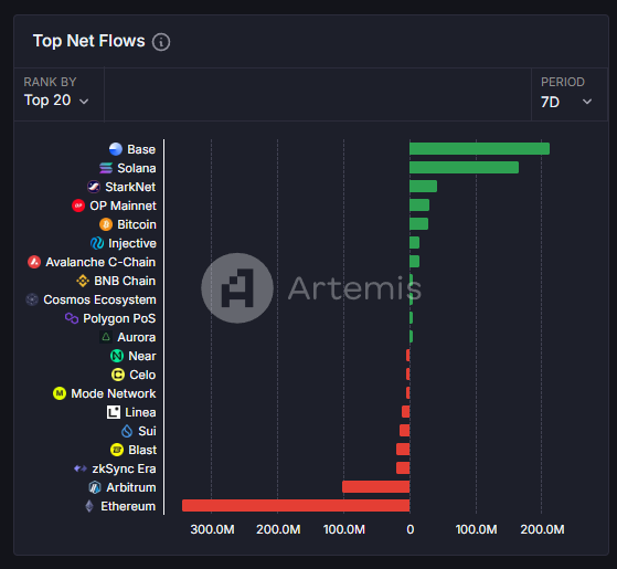1CrypticPoet's tweet photo. Numbers speak louder than words. Despite all the noise elsewhere, @base continues to lead with top net inflows this week. 

Talk less, build more. https://t.co/Rv926HeBys