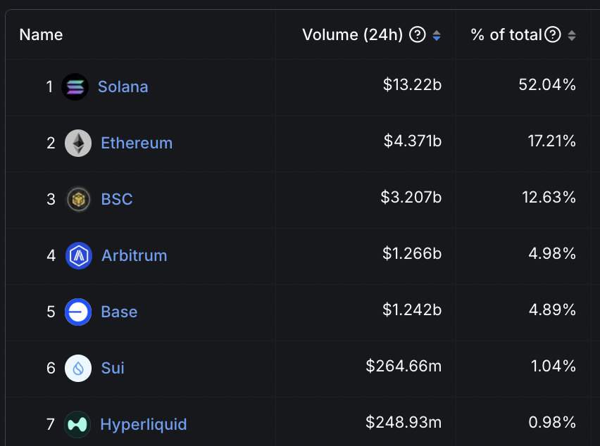 BREAKING: @Solana surpasses all other blockchains combined in 24-hour onchain trading volume.

Dominance: 52%