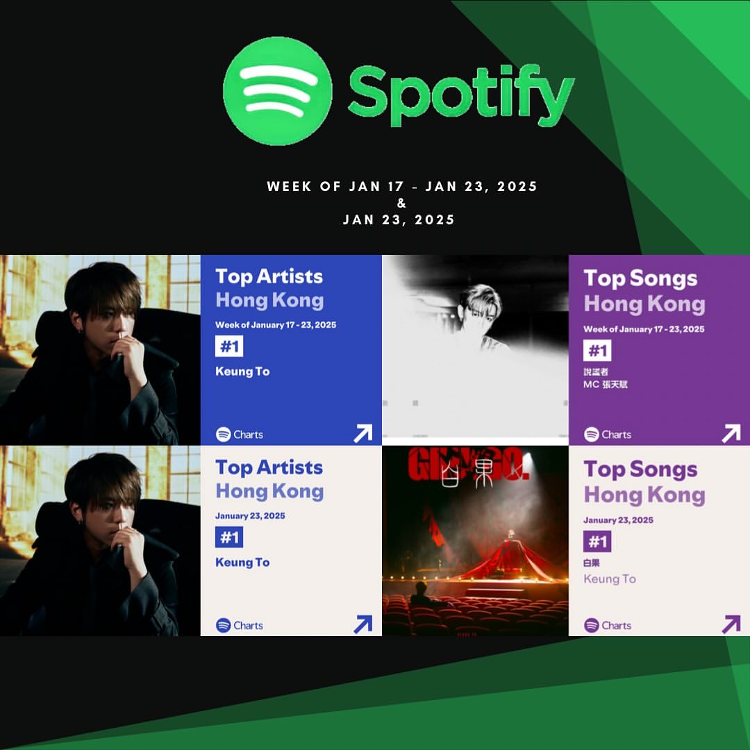 KT_Music_ST's tweet photo. ⁦@SpotifyHK⁩ Weekly Top Songs 1/17-23 #姜濤 #KeungTo #ギョントウ 
2 #白果
3 I need you in my li(f)e
5 好得太過份
8 Every Single Time
10 黑月
14 岩巉
@Spotify Daily Top Songs HK 1/23
1 白果
4 I need you in my li(f)e
5 好得太過份
8 Every Single Time
10 黑月
13 岩巉
#cantopop https://t.co/EhXTM6IHtd