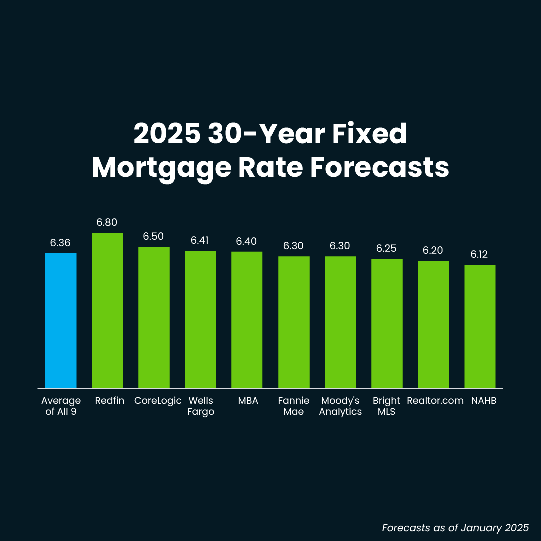 divanc1955's tweet image. Mortgage rates are projected to come down slightly. Home prices are forecast to rise in most areas. And, there will be more homes available for sale. #homeprices #localrealtor #screaltor #ncrealtor