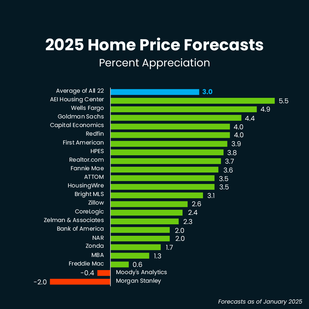 divanc1955's tweet image. Mortgage rates are projected to come down slightly. Home prices are forecast to rise in most areas. And, there will be more homes available for sale. #homeprices #localrealtor #screaltor #ncrealtor
