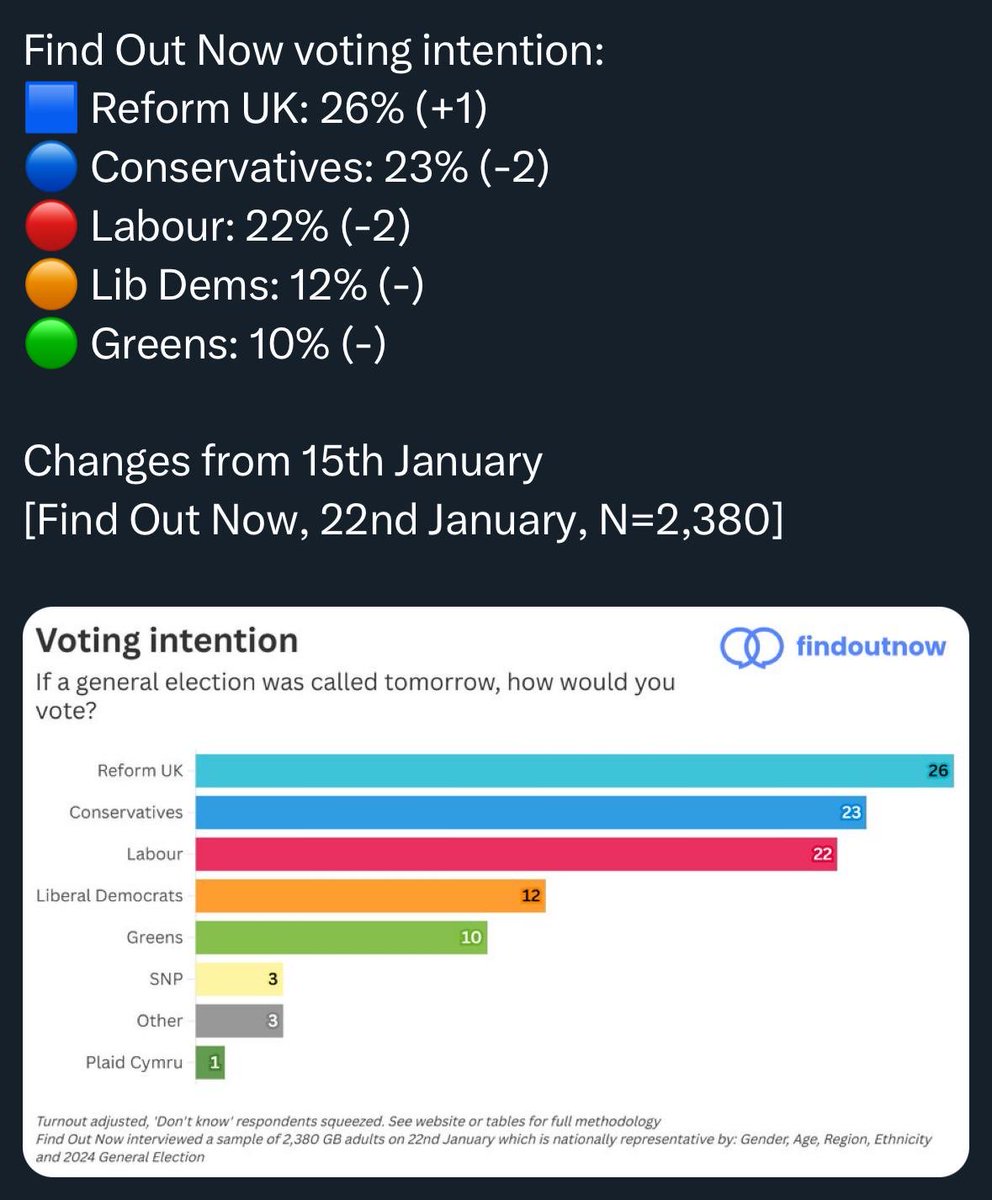 💥REFORM POLLING FIRST💥

Major new poll shows ⁦<a href="/reformparty_uk/">Reform UK</a>⁩ leading